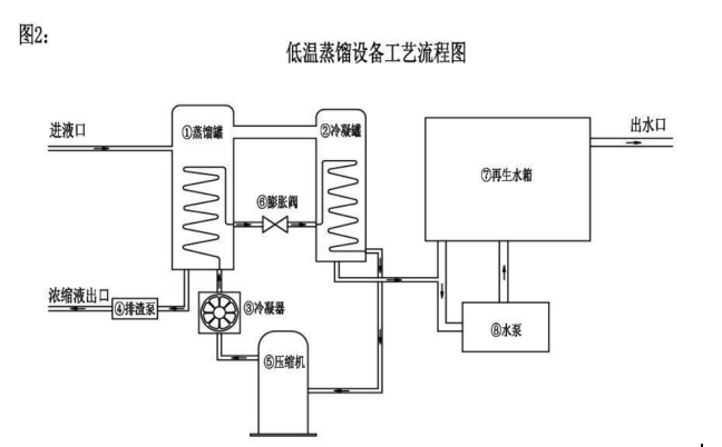 溶劑回收機,漆渣烘干減量處理設備,噴漆涂裝循環廢水處理,印刷廢水處理