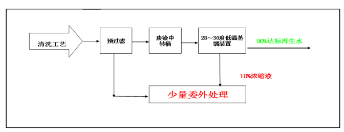 溶劑回收機,漆渣烘干減量處理設備,噴漆涂裝循環廢水處理,印刷廢水處理